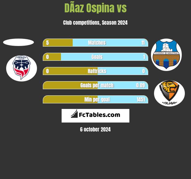 DÃ­az Ospina vs  h2h player stats