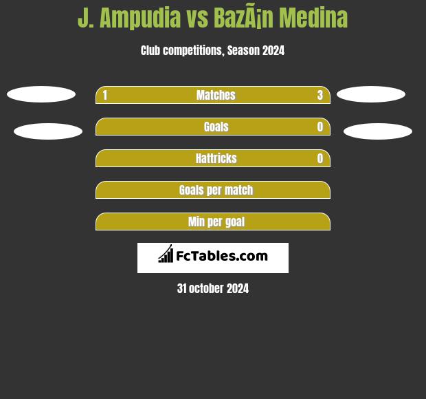 J. Ampudia vs BazÃ¡n Medina h2h player stats