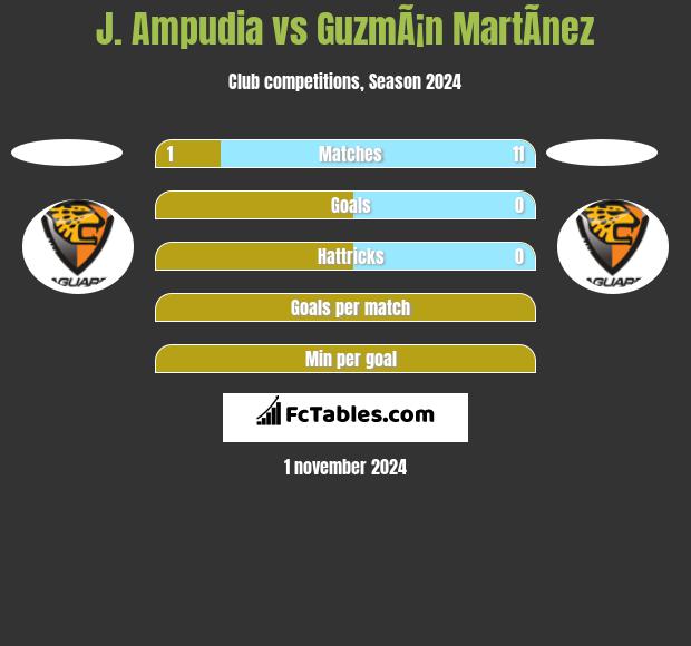 J. Ampudia vs GuzmÃ¡n MartÃ­nez h2h player stats