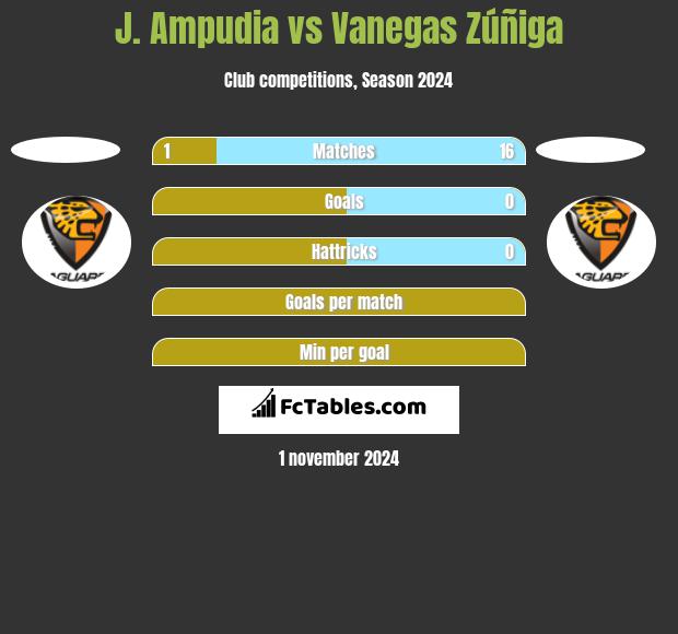 J. Ampudia vs Vanegas Zúñiga h2h player stats