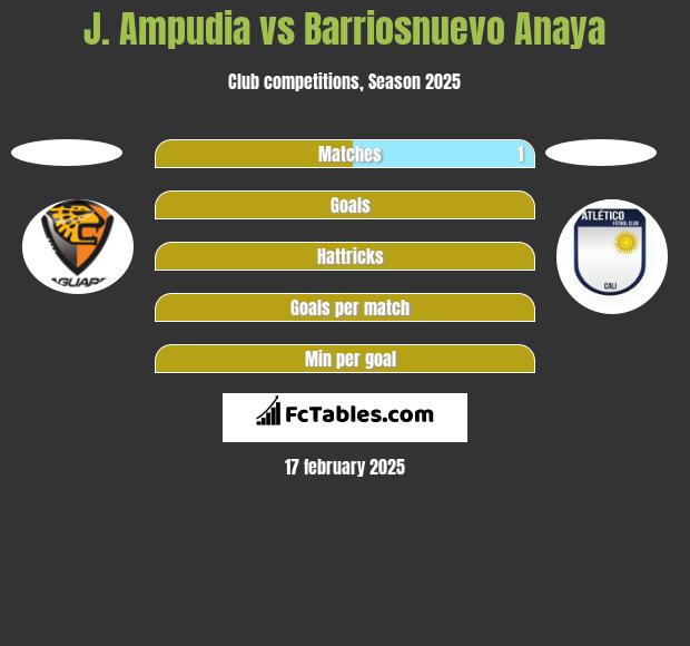 J. Ampudia vs Barriosnuevo Anaya h2h player stats