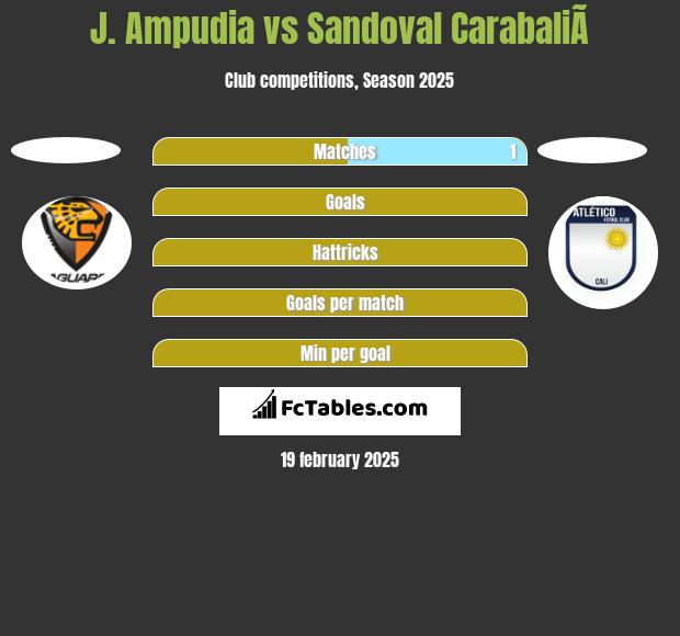 J. Ampudia vs Sandoval CarabaliÃ­ h2h player stats