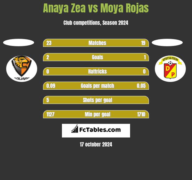 Anaya Zea vs Moya Rojas h2h player stats