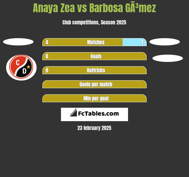 Anaya Zea vs Barbosa GÃ³mez h2h player stats