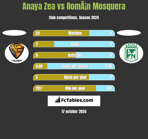 Anaya Zea vs RomÃ¡n Mosquera h2h player stats