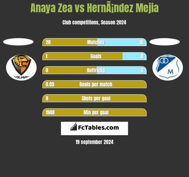 Anaya Zea vs HernÃ¡ndez Mejia h2h player stats