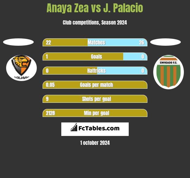 Anaya Zea vs J. Palacio h2h player stats