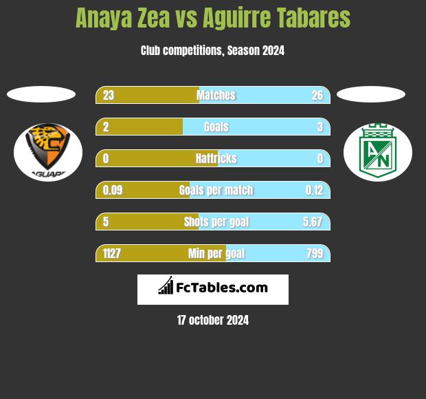 Anaya Zea vs Aguirre Tabares h2h player stats