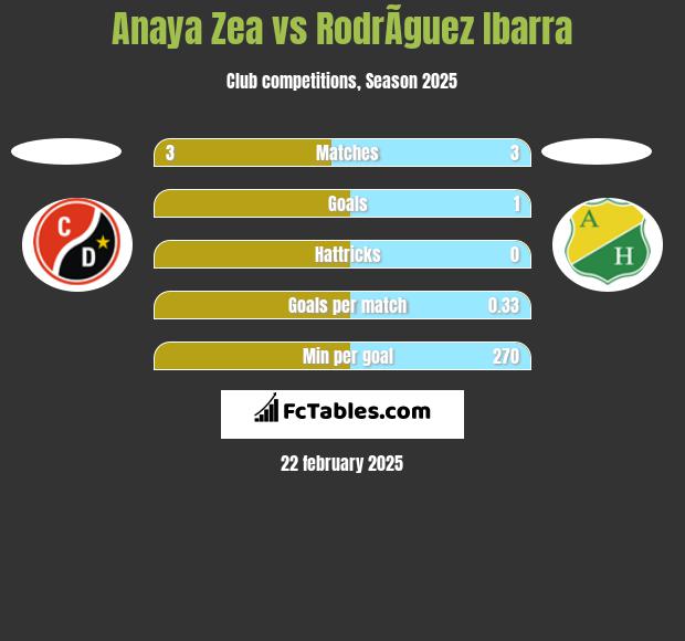 Anaya Zea vs RodrÃ­guez Ibarra h2h player stats