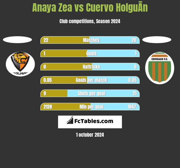 Anaya Zea vs Cuervo HolguÃ­n h2h player stats