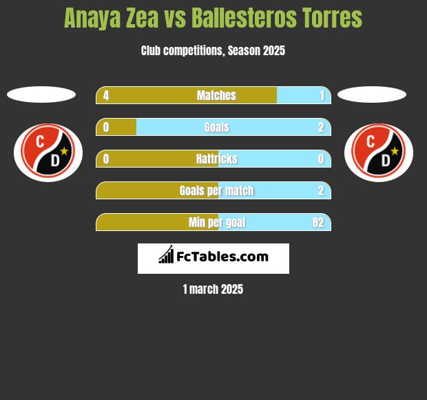 Anaya Zea vs Ballesteros Torres h2h player stats