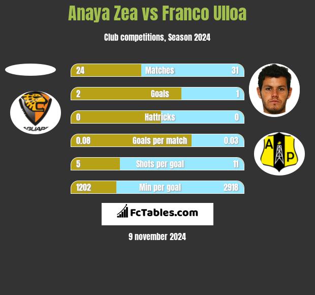 Anaya Zea vs Franco Ulloa h2h player stats