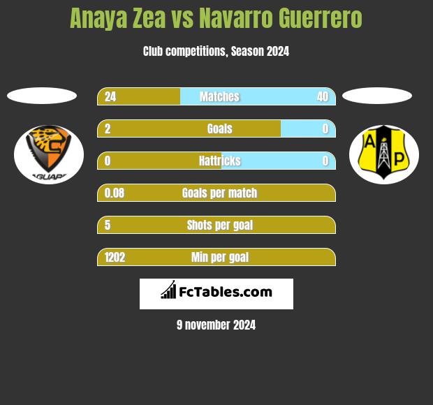 Anaya Zea vs Navarro Guerrero h2h player stats