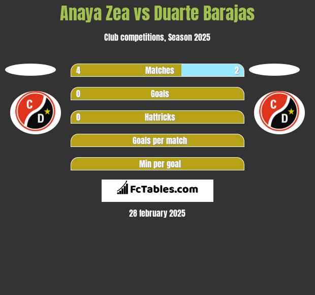 Anaya Zea vs Duarte Barajas h2h player stats