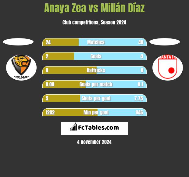 Anaya Zea vs Millán Díaz h2h player stats