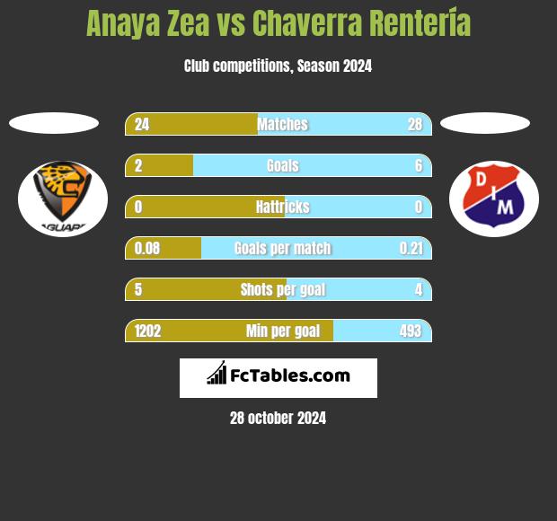 Anaya Zea vs Chaverra Rentería h2h player stats