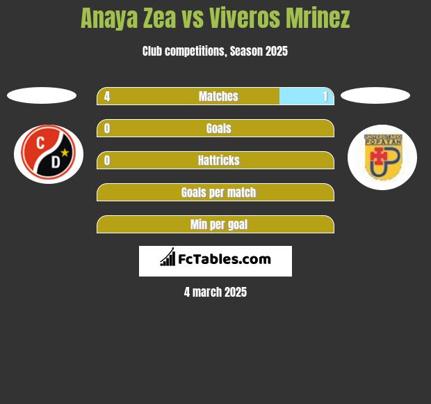 Anaya Zea vs Viveros Mrinez h2h player stats