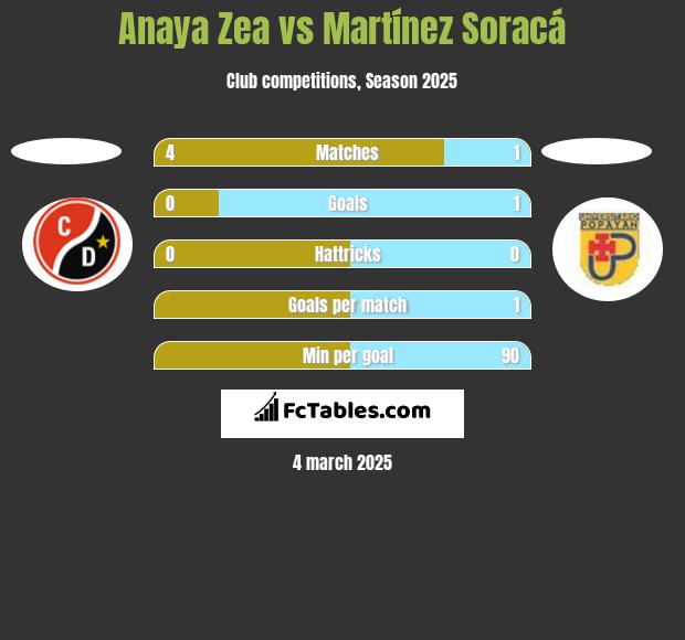 Anaya Zea vs Martínez Soracá h2h player stats