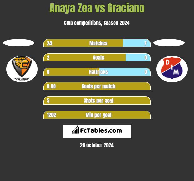 Anaya Zea vs Graciano h2h player stats