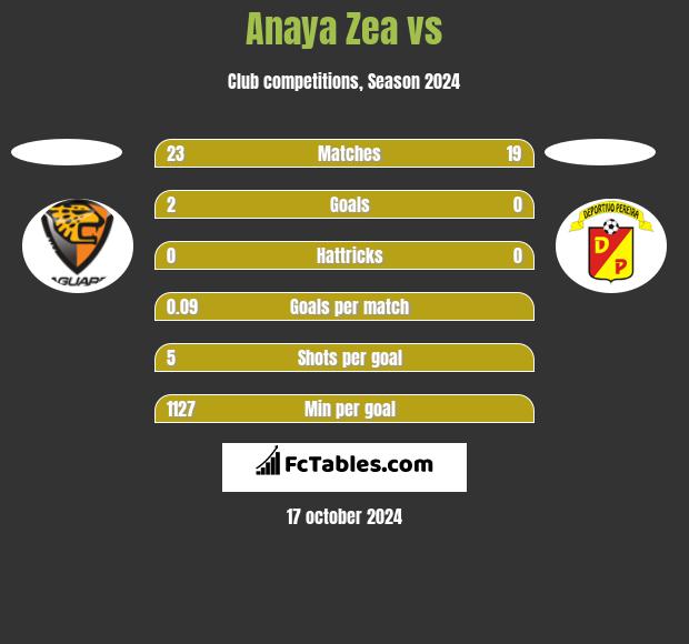 Anaya Zea vs  h2h player stats