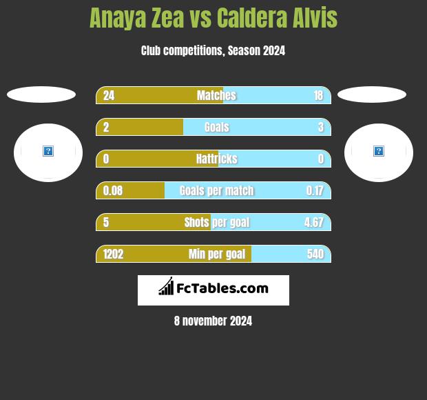 Anaya Zea vs Caldera Alvis h2h player stats