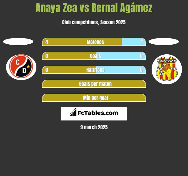 Anaya Zea vs Bernal Agámez h2h player stats