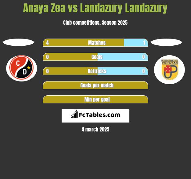 Anaya Zea vs Landazury Landazury h2h player stats