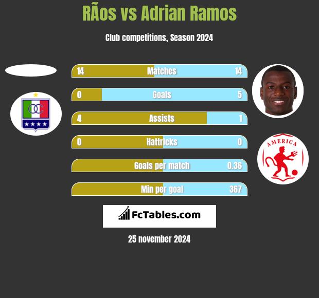 RÃ­os vs Adrian Ramos h2h player stats