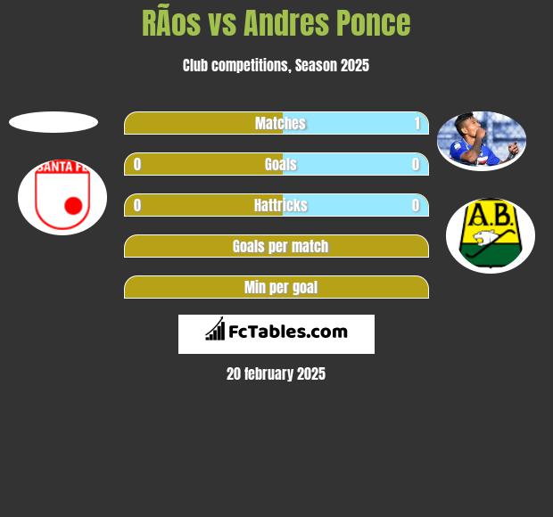 RÃ­os vs Andres Ponce h2h player stats