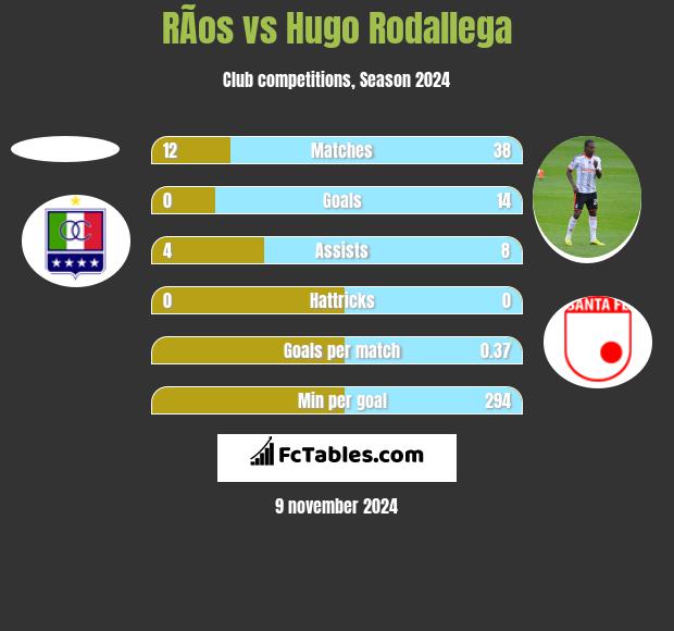 RÃ­os vs Hugo Rodallega h2h player stats