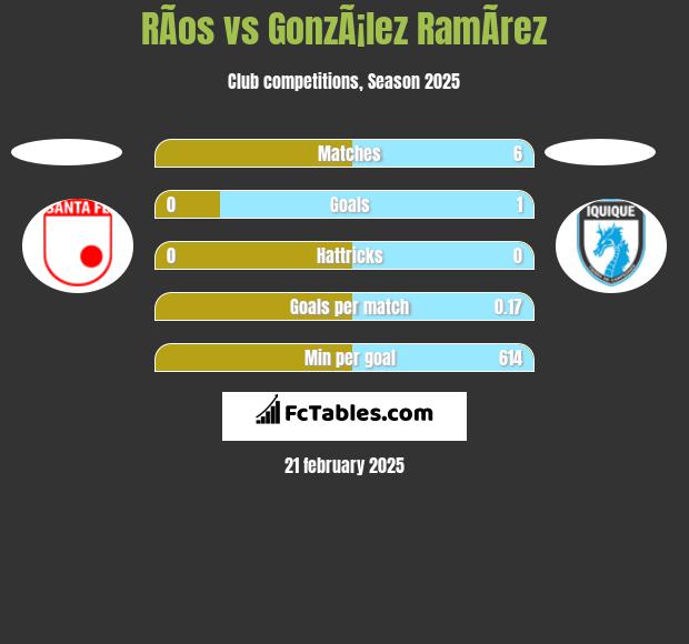 RÃ­os vs GonzÃ¡lez RamÃ­rez h2h player stats