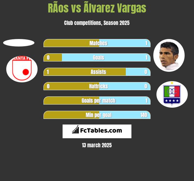 RÃ­os vs Ãlvarez Vargas h2h player stats