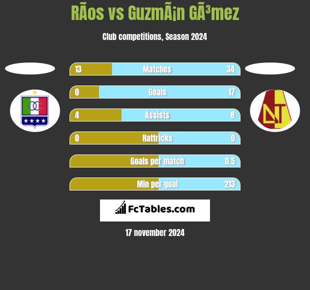 RÃ­os vs GuzmÃ¡n GÃ³mez h2h player stats