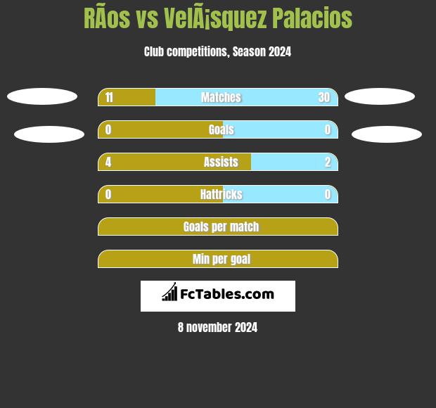 RÃ­os vs VelÃ¡squez Palacios h2h player stats