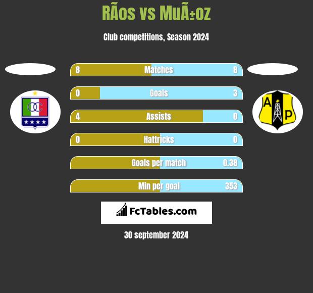 RÃ­os vs MuÃ±oz h2h player stats