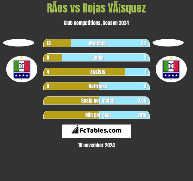 RÃ­os vs Rojas VÃ¡squez h2h player stats