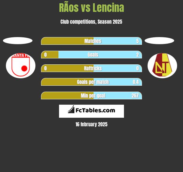 RÃ­os vs Lencina h2h player stats