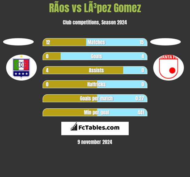 RÃ­os vs LÃ³pez Gomez h2h player stats