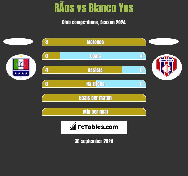 RÃ­os vs Blanco Yus h2h player stats