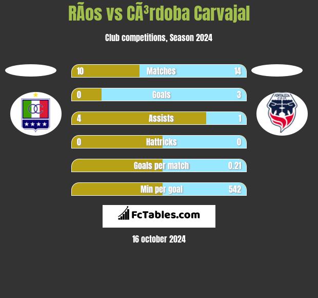 RÃ­os vs CÃ³rdoba Carvajal h2h player stats