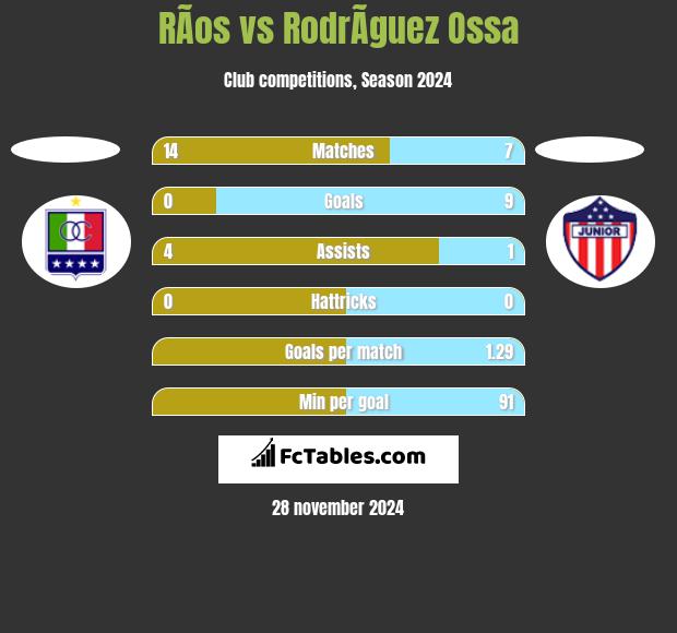 RÃ­os vs RodrÃ­guez Ossa h2h player stats