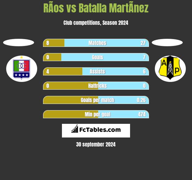 RÃ­os vs Batalla MartÃ­nez h2h player stats