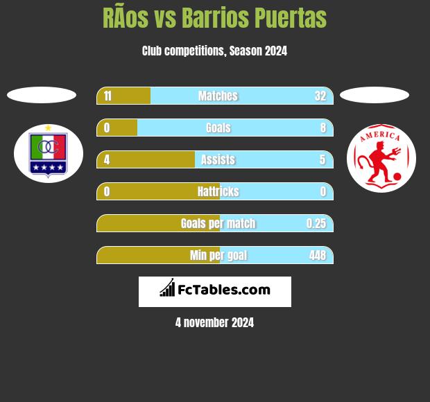 RÃ­os vs Barrios Puertas h2h player stats