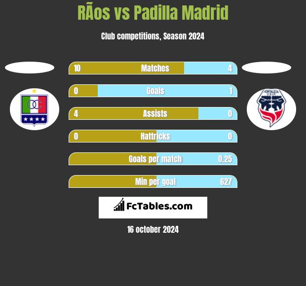 RÃ­os vs Padilla Madrid h2h player stats