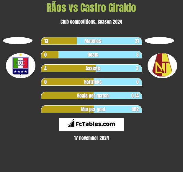 RÃ­os vs Castro Giraldo h2h player stats