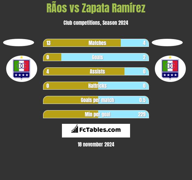 RÃ­os vs Zapata Ramírez h2h player stats