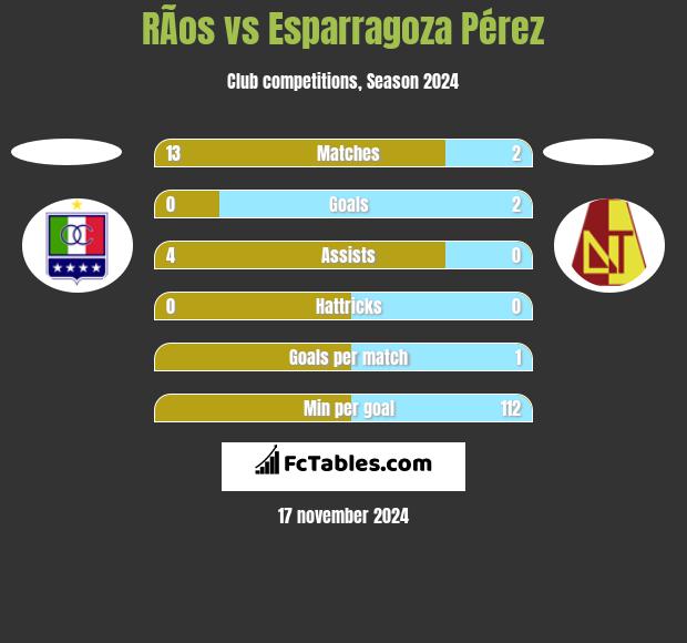 RÃ­os vs Esparragoza Pérez h2h player stats