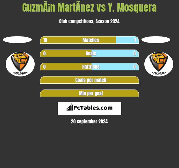 GuzmÃ¡n MartÃ­nez vs Y. Mosquera h2h player stats