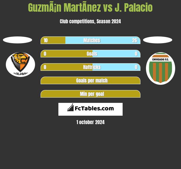 GuzmÃ¡n MartÃ­nez vs J. Palacio h2h player stats