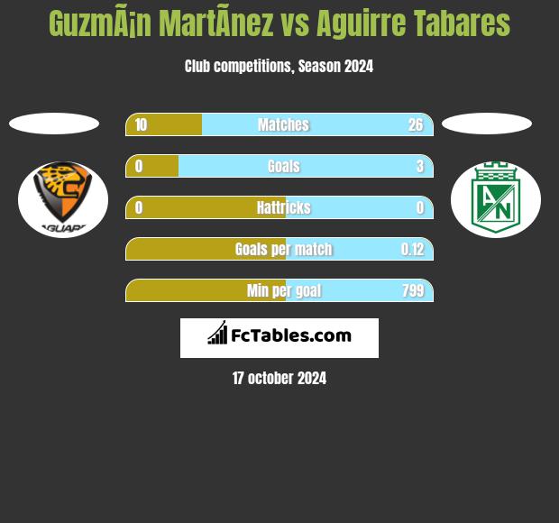 GuzmÃ¡n MartÃ­nez vs Aguirre Tabares h2h player stats